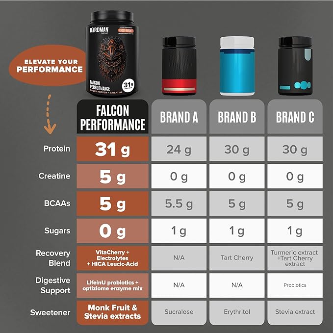 Birdman Falcon Performance Vegan Protein Powder, 31g Protein, 5g Creatine, 5g BCAA, -19 servings