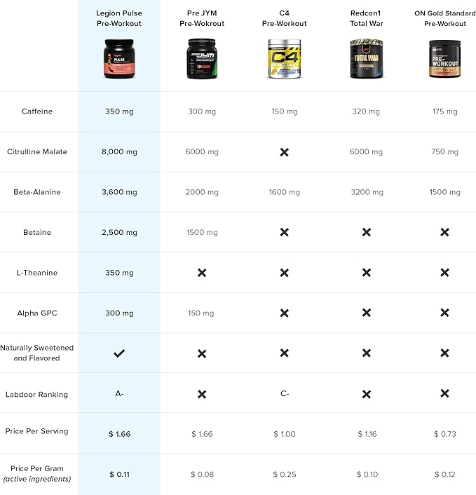 LEGION Pulse Pre Workout Supplement - All Natural Nitric Oxide Preworkout Drink to Boost Energy, Creatine Free, Naturally Sweetened, Beta Alanine, Citrulline, Alpha GPC (Fruit Punch)