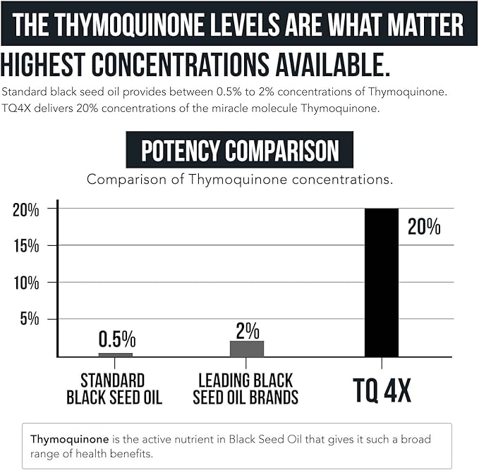 20% Thymoquinone Black Seed Oil Extract Capsules - TQ-Advanced 4X®: Highest Thymoquinone Concentration Available - 60:1 Concentrate from Nigella Sativa, Raw Form, Vegan, Glass Bottle (60 Capsules)