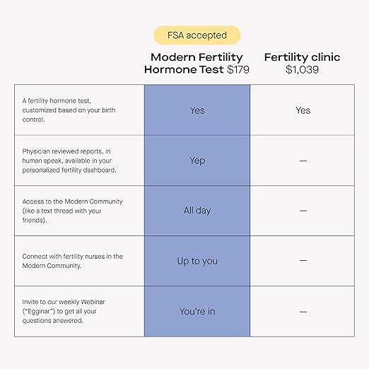 Modern Fertility Hormone Test | Reliable, Convenient at-Home Kit for Women Delivers Personalized Reports, Accurate & Fast, Collect Your Sample and Send It to Our Lab
